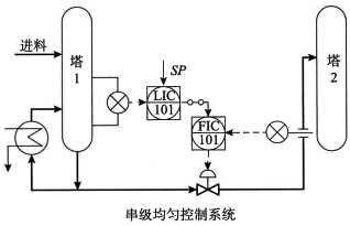 串级均匀控制系统 串级均匀控制系统