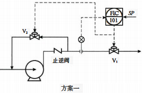 转类泵的出口流量控制方案(一) 转类泵的出口流量控制方案(一)