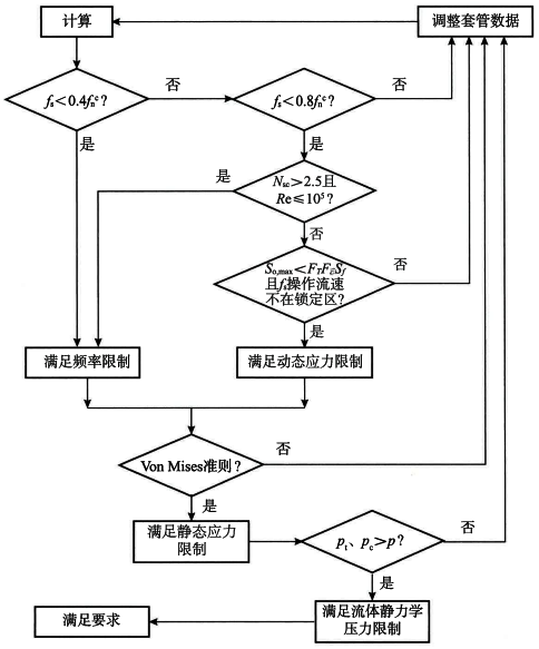 温度计套管强度计算步骤 温度计套管强度计算步骤