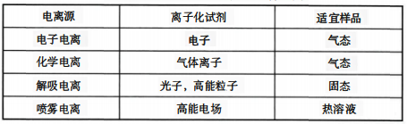 常见的用于有机物分析的质谱电离源表 常见的用于有机物分析的质谱电离源表