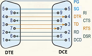 DTE和DTC的通信 DTE和DTC的通信