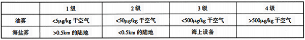 气溶胶污染物的等级 气溶胶污染物的等级