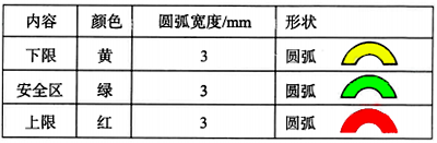 压力表表盘刻度颜色 压力表表盘刻度颜色