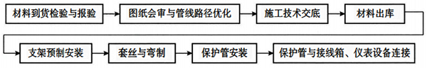 电缆穿线管施工工序 电缆穿线管施工工序