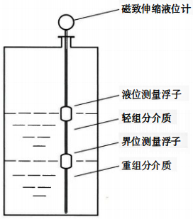 磁致伸缩液位计测量原理 磁致伸缩液位计测量原理