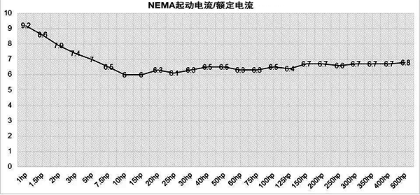 NEMA起动电流/额定电流 NEMA起动电流/额定电流
