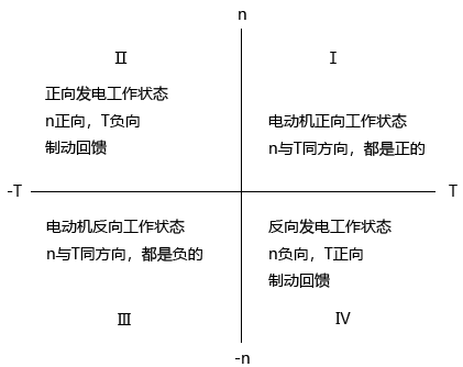 变频器的四象限运行 变频器的四象限运行