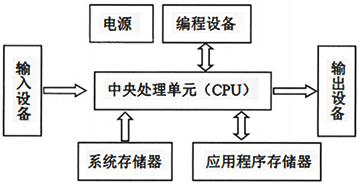 PLC的基本组成 PLC的基本组成