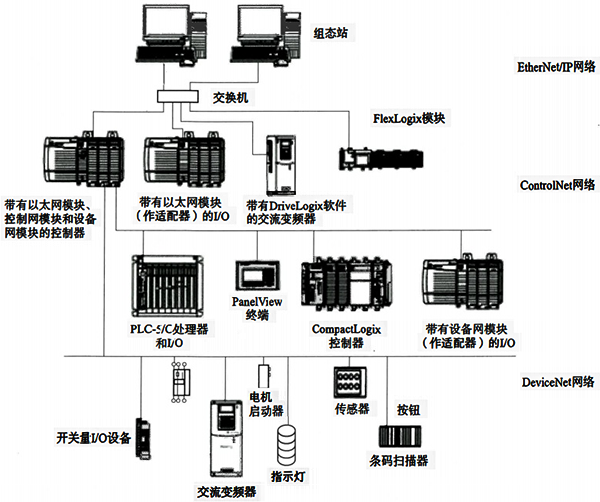 ControlLogix系统网络连接示意 ControlLogix系统网络连接示意