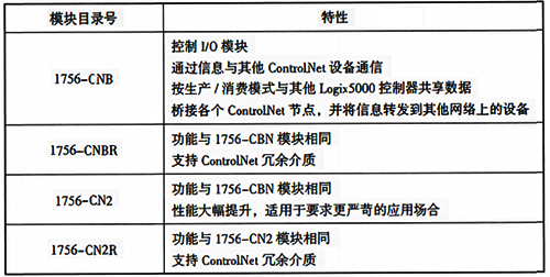 常用ControlNet通信模块和特性 常用ControlNet通信模块和特性