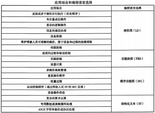 ControlLogix系统应用场合和编程语言选择 ControlLogix系统应用场合和编程语言选择