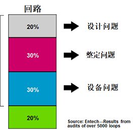 导致控制回路不能自动的原因 导致控制回路不能自动的原因