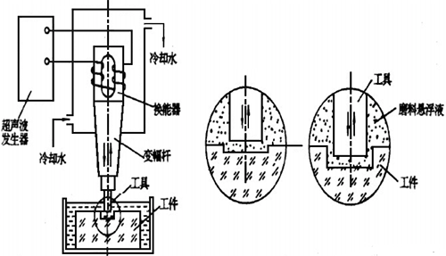 超声波加工的系统构成 超声波加工的系统构成