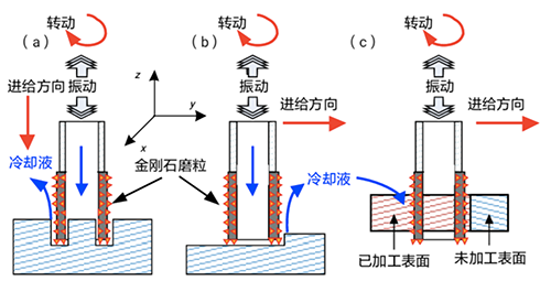 旋转超声波加工原理 旋转超声波加工原理
