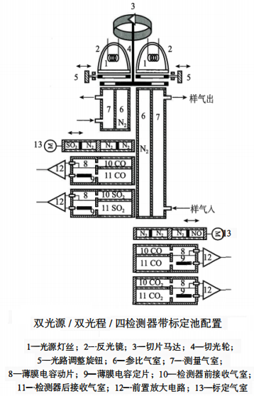 红外线分析仪双光源/双光程/四检测器带标定池配置 红外线分析仪双光源/双光程/四检测器带标定池配置