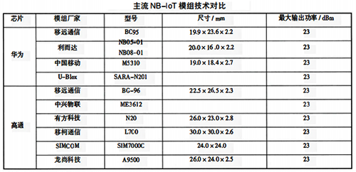 主流NB-IoT模组技术对比 主流NB-IoT模组技术对比