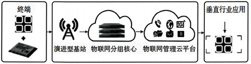 NB-IoT系统架构 NB-IoT系统架构