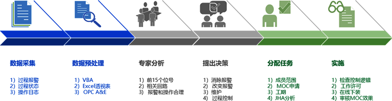 过程控制提升改进过程 过程控制提升改进过程