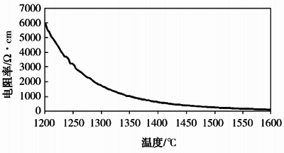 两种电熔高锆砖材料高温体积电阻率 两种电熔高锆砖材料高温体积电阻率