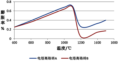 两种电熔高锆砖材料膨胀率对比 两种电熔高锆砖材料膨胀率对比