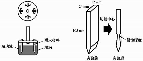 电熔高锆砖抗侵蚀性能评价方法 电熔高锆砖抗侵蚀性能评价方法