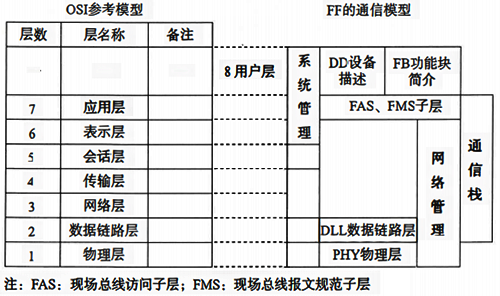 OSI参考模型和现场总线通信模型的层级结构 OSI参考模型和现场总线通信模型的层级结构