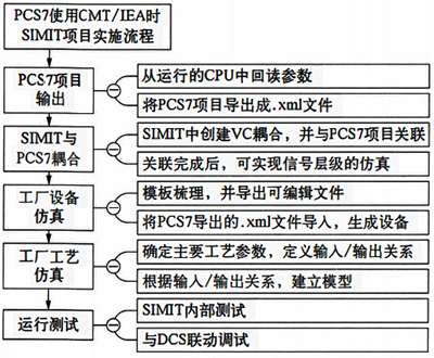 工艺仿真数学模型的搭建流程示意 工艺仿真数学模型的搭建流程示意