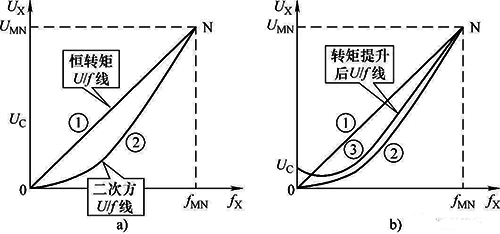 变频器VF曲线 变频器VF曲线