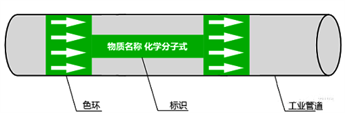 工业管道颜色标识 工业管道颜色标识