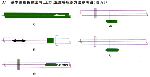 基本识别色和流向、压力、温度等标识方法参考图 基本识别色和流向、压力、温度等标识方法参考图