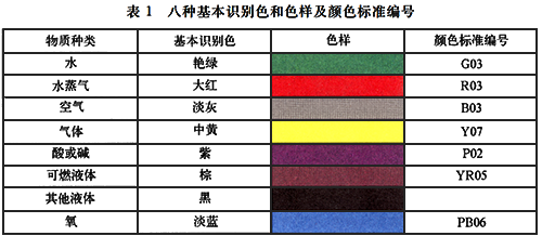 八种基本识别色和色样及颜色标准编号 八种基本识别色和色样及颜色标准编号