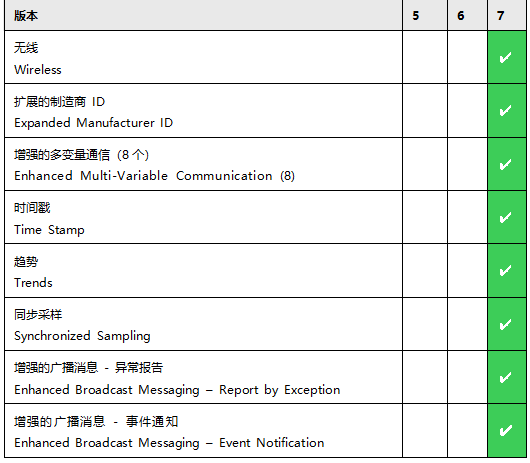 HART协议主要功能 HART协议主要功能