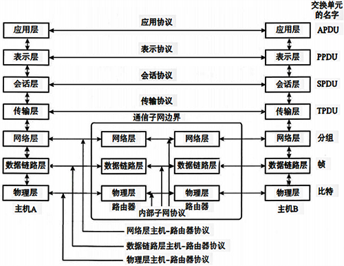 OSI参考模型结构 OSI参考模型结构