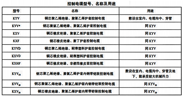 仪表控制电缆型号、名称及用途 仪表控制电缆型号、名称及用途