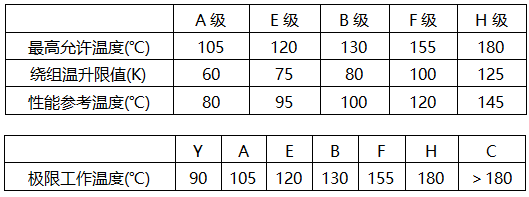 电机绝缘等级 电机绝缘等级