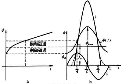 变压器励磁涌流 变压器励磁涌流