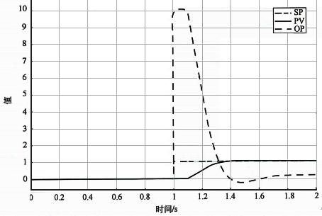 K/T/τ=5/10s/0.1s和Kc/TI=10/10s设定值阶跃响应 K/T/τ=5/10s/0.1s和Kc/TI=10/10s设定值阶跃响应