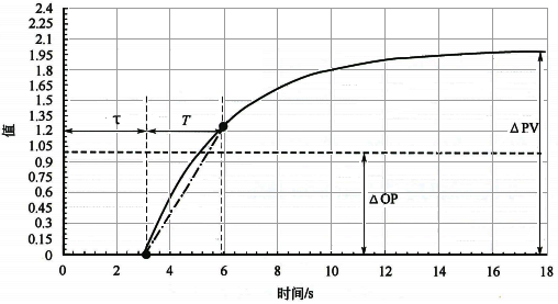 一阶纯滞后自衡对象的控制模型示意图 一阶纯滞后自衡对象的控制模型示意图