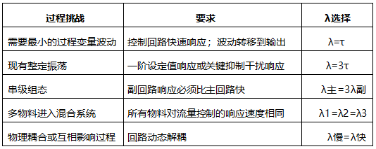建议的期望闭环时间常数λ 建议的期望闭环时间常数λ