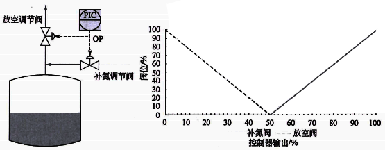 储罐压力分程控制方案 储罐压力分程控制方案