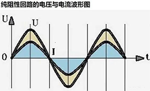 纯电阻回路的电压与电流波形图 纯电阻回路的电压与电流波形图