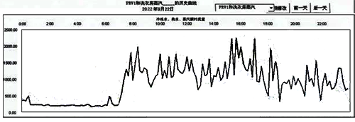 流动脉动导致涡街流量计示值陡增 流动脉动导致涡街流量计示值陡增