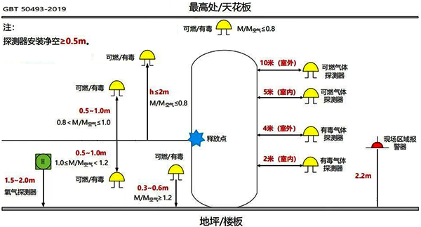 可燃气体和有毒气体检测器安装位置要求 可燃气体和有毒气体检测器安装位置要求