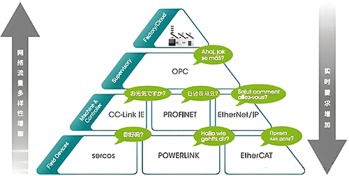 工厂的自动化金字塔模型 工厂的自动化金字塔模型