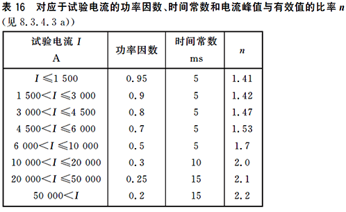 GB/T14048.1中的表16 GB/T14048.1中的表16
