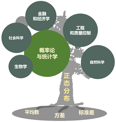 正态分布的知识关系图 正态分布的知识关系图