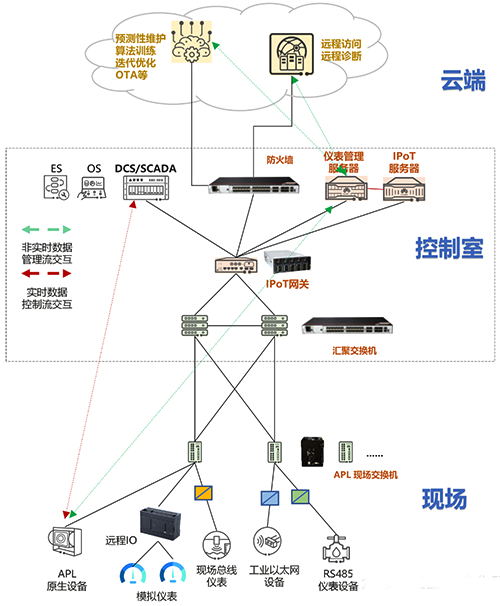 流程工业现场数据传输网 流程工业现场数据传输网
