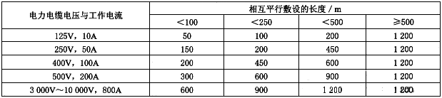 仪表电缆与电力电缆平行敷设的最小允许间距 仪表电缆与电力电缆平行敷设的最小允许间距