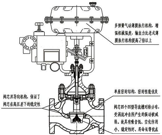 气动调节阀结构 气动调节阀结构