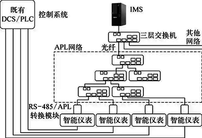 以仪表管理为中心的APL系统架构示意 以仪表管理为中心的APL系统架构示意